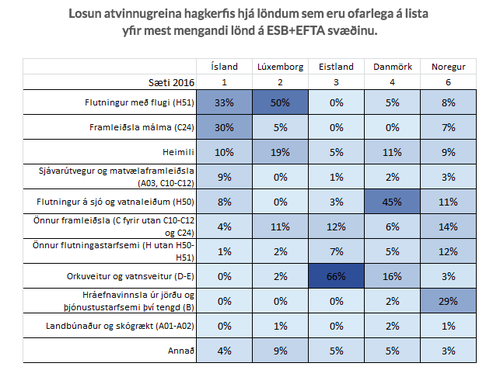 Mynd: Hagstofa Íslands