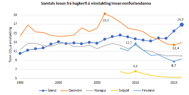 Mynd: Hagstofa Íslands