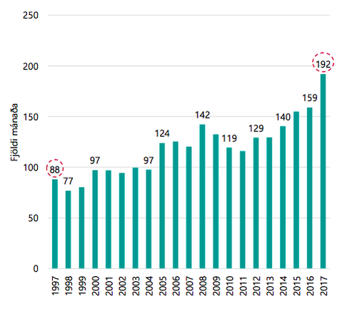 Hvað tekur það íbúa á aldrinum 30-34 ára margar mánaðarlegar ráðstöfunartekjur að greiða íbúð? Mynd: Könnun Gallup 2018 og Capacent
