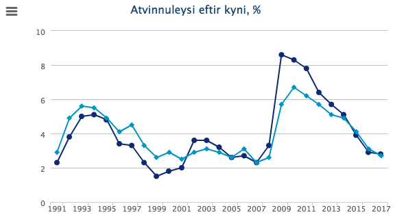 Mynd: Hagstofa Íslands