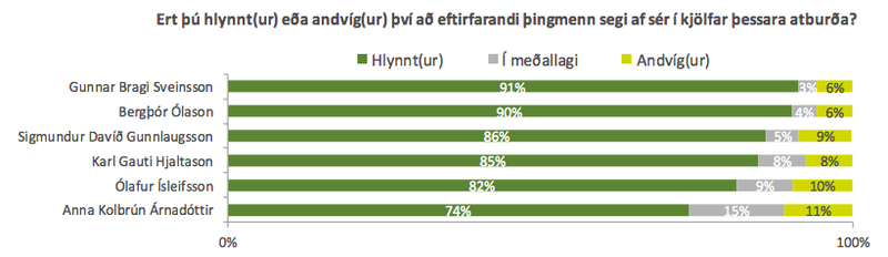 Mynd: Maskína-rannsóknir