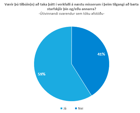 Meirihluti Íslendinga reiðbúinn að fara í verkfall til að bæta kjör Mynd: MMR