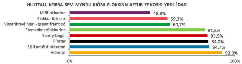Mynd: Maskína-rannsóknir