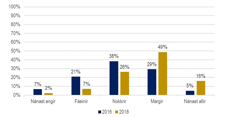 Spurt var: Að þínu mati, um það bil hversu margir stjórnmálamenn á Íslandi eru viðriðnir spillingu? Mynd: Félagsvísindastofnun