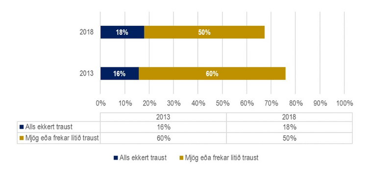Spurt var: Hversu mikið eða lítið traust berð þú til Alþingis? Prósentuhlutfall þeirra sem segja alls ekkert traust og mjög eða frekar lítið traust.