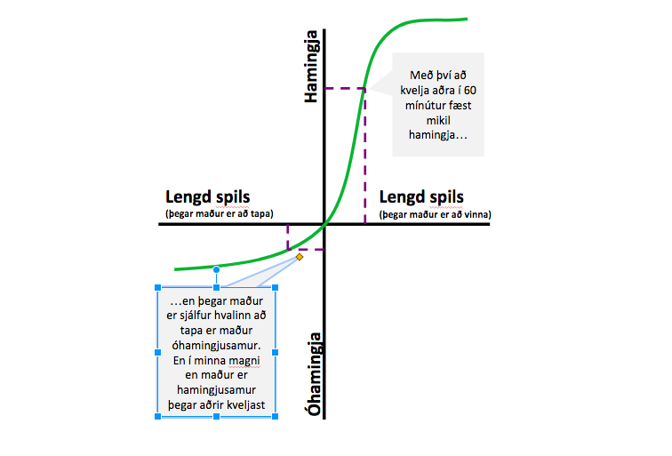 Teikningin að sýnir hvernig gildisfall (ánægja einstaklinga) gæti fræðilega litið út. Ef það lýtur svona út þá þýðir það eru þeir til í að spila Monopoly einfaldlega af því að ánægjan af því að pína aðra er meiri en kvölin við að vera píndur.