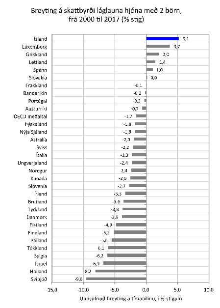 Mynd 1: Mest aukning á skattbyrði láglaunahjóna á Íslandi (miðað er við samanlagða álagningu í tekjuskatti og lífeyrisiðgjöldum launafólks). Heimild: OECD, Taxing Wages 2018.