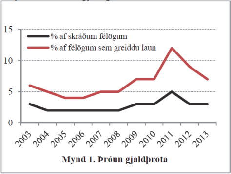 Þróun gjaldþrota Mynd: Alþingi