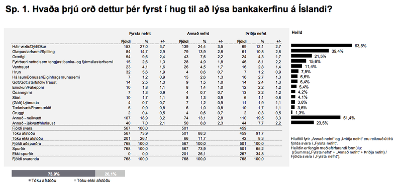 Íslendingar eru ekki mjög jákvæðir gagnvart bankakerfinu.