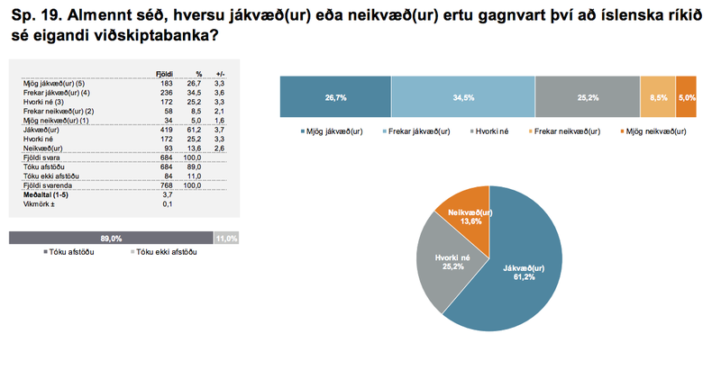 Mikill meirihluti aðspurðra var jákvæður gagnvart því að ríkið ætti viðskiptabanka.