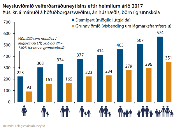 Samanburður á neysluviðmiðum félagsmálaráðuneytisins.