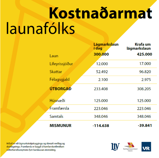 Auglýsing LÍV, SGS og VR sem birtist síðastliðið haust. Þar er miðgildi neysluútgjalda einnig notað sem mælikvarði á framfærslu á lágmarkslaunum.