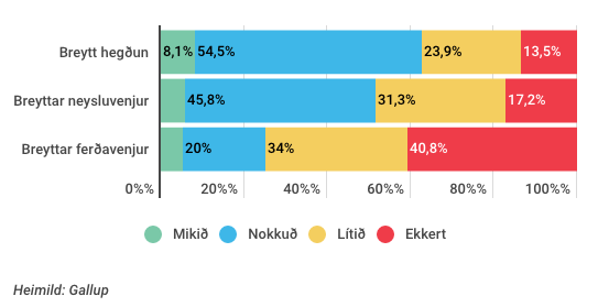 Í könn­unn­i var spurt hvort að við­kom­andi hafði breytt neyslu­venjum sínum í dag­legum inn­kaupum á ein­hvern hátt gagn­gert til að minnka umhverf­is­á­hrif.