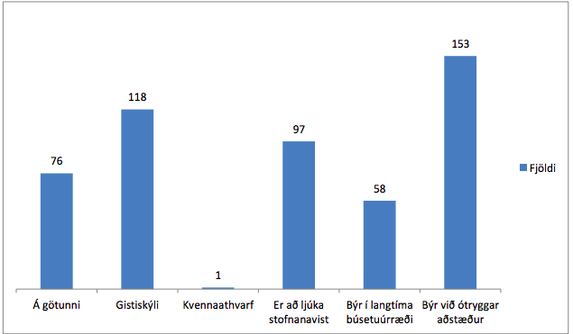Mynd 3: Búsetuaðstæður síðustu þrjá mánuði