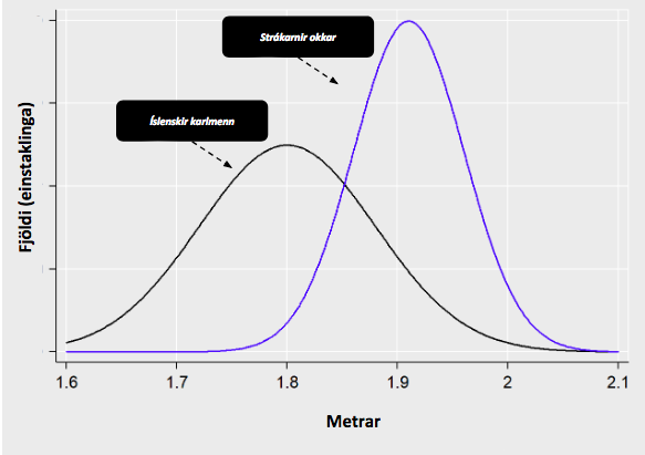 Ef íslenskir karlmenn fá að njóta vafans, eru þeir samt trítlar í samanburði við strákana okkar. Heimild: Eikonomics, Wikipedia.