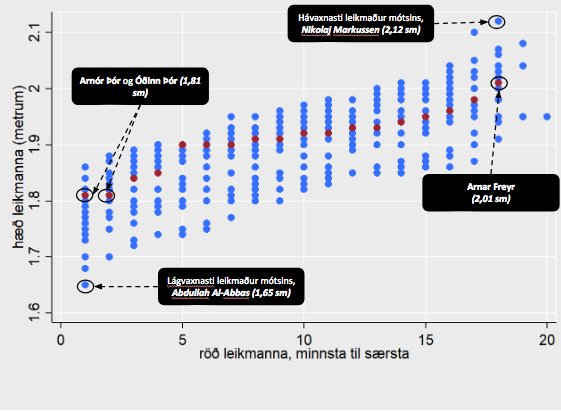 Litlu strákarnir okkar eru frekar stórir en stóru strákarnir okkar frekar litlir. Ath. Hver punktur er einn leikmaður. Fyrsta röðin sýnir minnsta leikmann hvers liðs, önnur röðin næst minnsta leikmann hvers liðs og svo kolli af kolli.