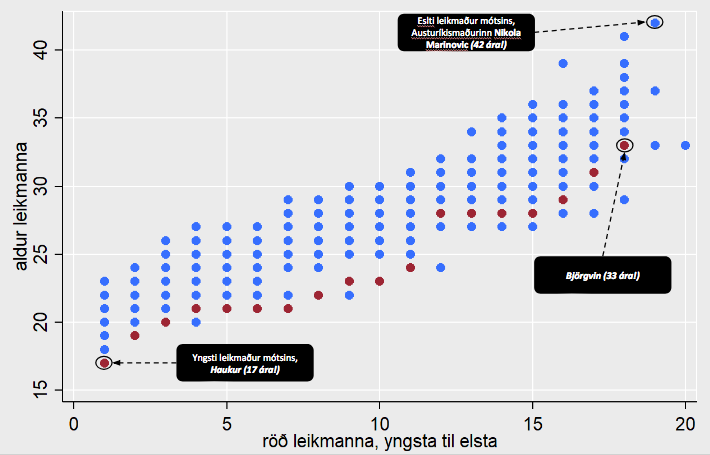 Ath. Hver punktur er einn leikmaður. Fyrsta röðin sýnir yngsta leikmann hvers liðs, önnur röðin næst yngsta leikmann hvers liðs og svo kolli af kolli. Einhver lið eru með fleiri en 17 leikmenn, því eru auka punktar á eftir Björgvin og félögum.