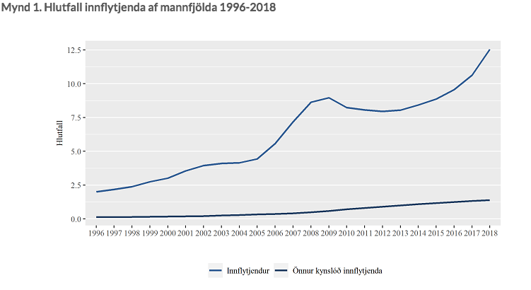 Mynd: Hagstofa Íslands
