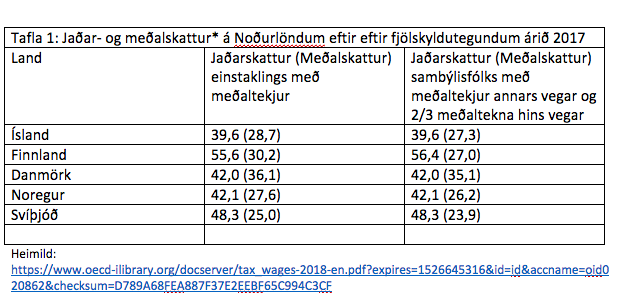 Skýring: *Skattbyrði miðast við jaðar- og meðalskatt ásamt lög- eða samningsbundnum framlögum atvinnurekenda í lífeyrissjóð.