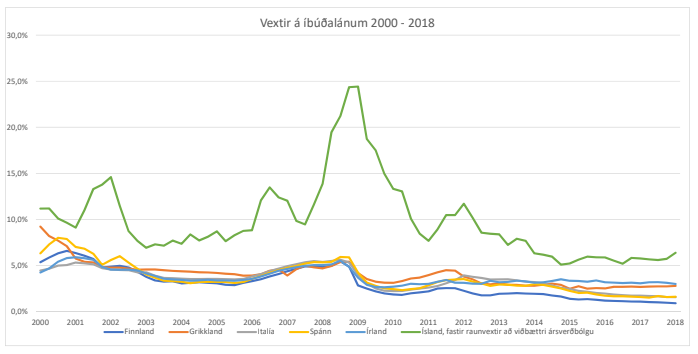 Heimild: Seðlabanki Íslands