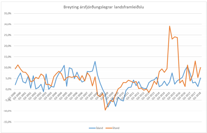 Heimild: Seðlabanki Íslands