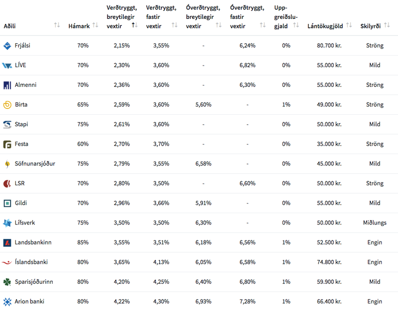 Samanburður á lánum raðað frá hagstæðustu breytilegu verðtryggðu vöxtum til hinna óhagstæðustu. Talan í reitnum hjá Arion banka miðar við 80 prósent lán og er því hærri en 3,89 prósent vextirnir sem bankinn býður vegna 70 prósent láns. Mynd: Herborg.is