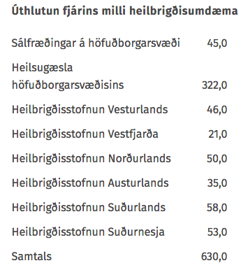 Milljónirnar 630 skiptast á þennan veg. Mynd: Heilbrigðisráðuneytið