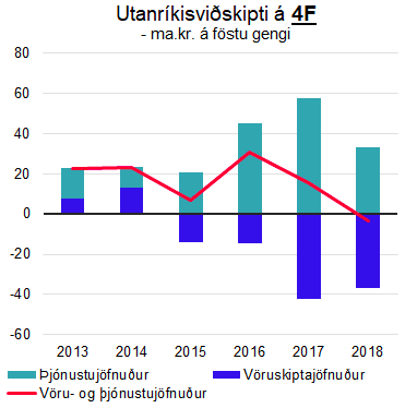 Utanríkisviðskipti á fjórða ársfjórðung Mynd: Arion banki