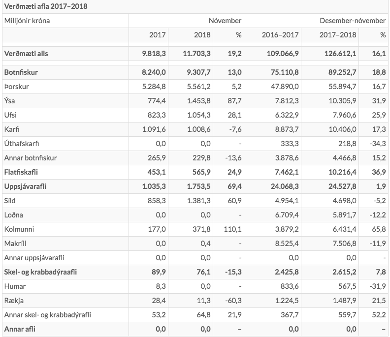 Mynd: Hagstofa Íslands
