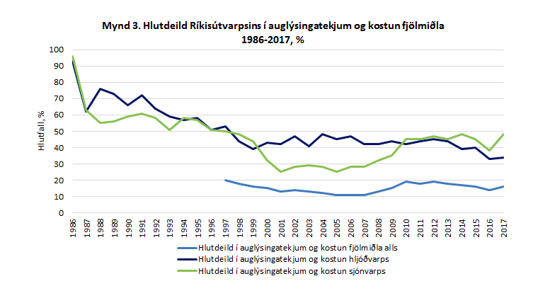 Mynd: Hagstofa Íslands