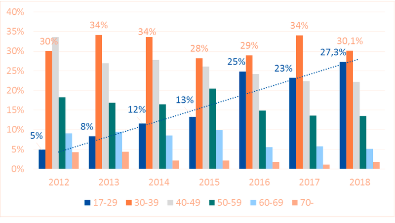 Fjöldi umsókna um aðstoð vegna fjárhagsvanda hefur aukist jafnt og þétt á liðnum árum og mest í yngsta aldursflokknum. Mynd: Umboðsmaður skuldara