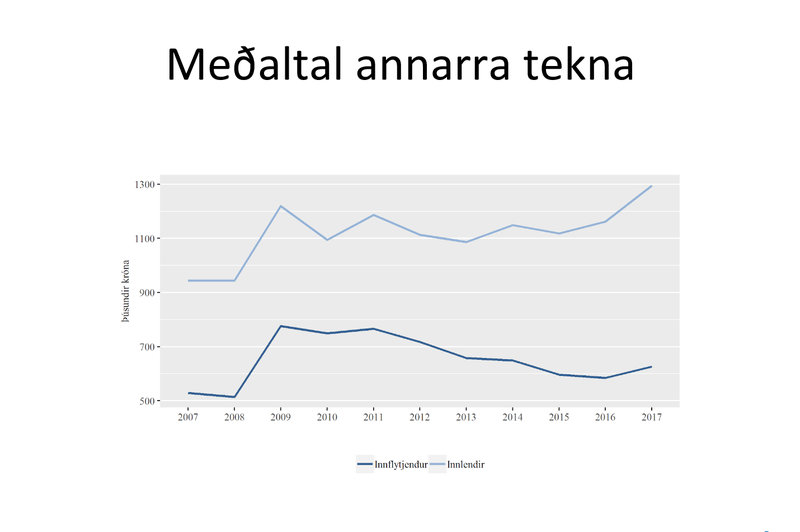 Mynd og heimild: Hagstofa Íslands