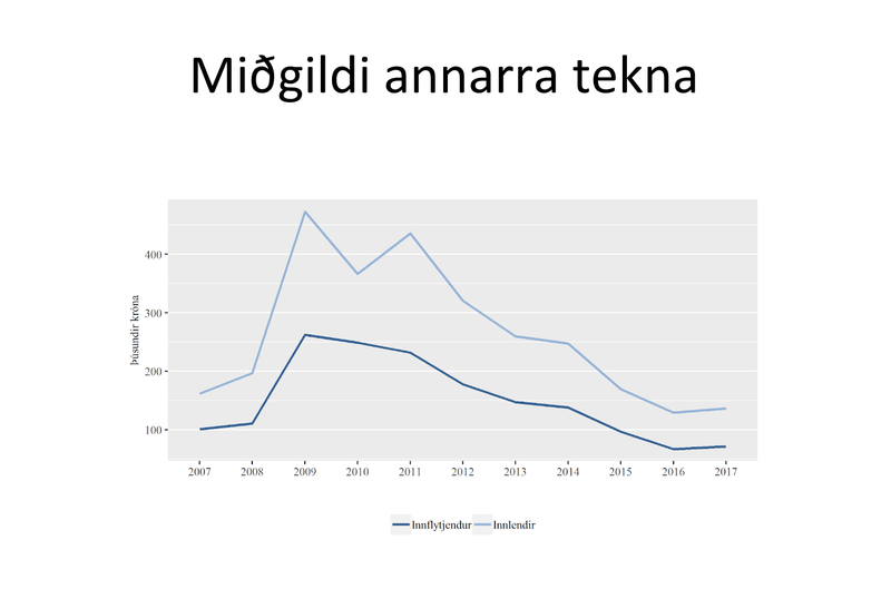 Mynd og heimild: Hagstofa Íslands