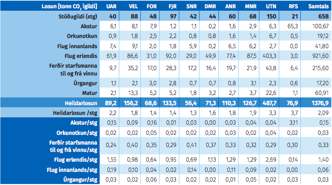 Losun eftir ráðuneytum og stöðugildum árið 2018Mynd: Stjórnarráðið
