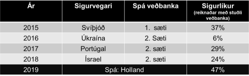 Heimild: stuðlar veðbanka og útreikningar eikonomics