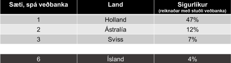 Heimild: stuðlar veðbanka og útreikningar eikonomics