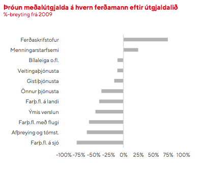 Mynd: Íslandsbanki
