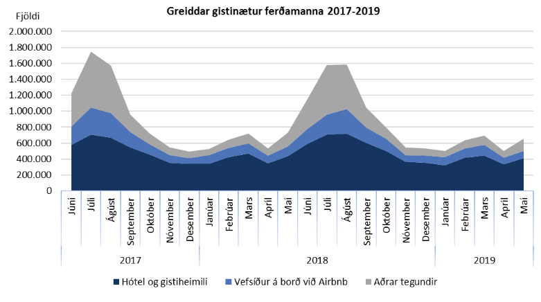 Mynd:Hagstofa Íslands