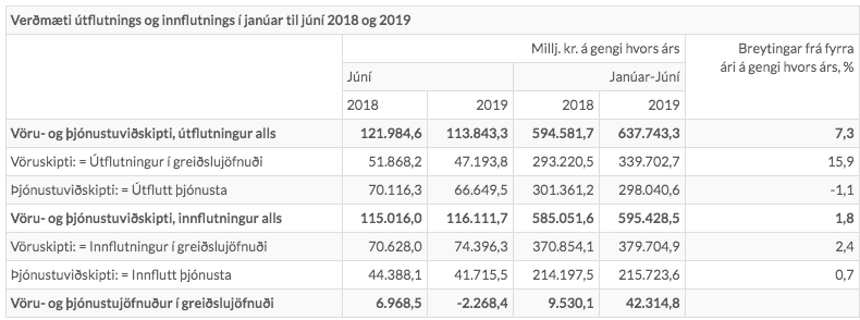 Mynd:Hagstofa Íslands