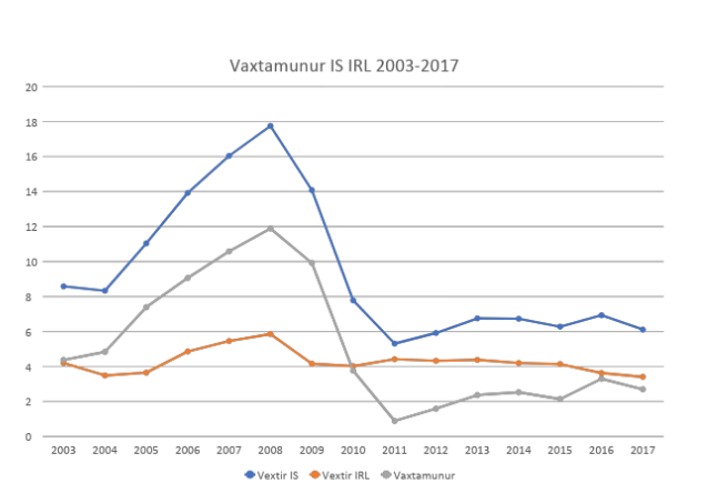 Vaxtamunur Ísland og Írland 2003-2017.