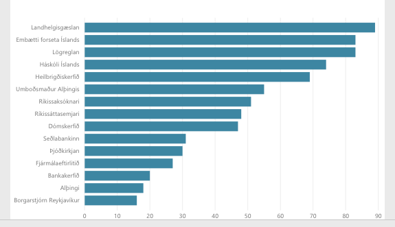 Traust almennings til stofnana í febrúar 2019. Mynd:Gallup