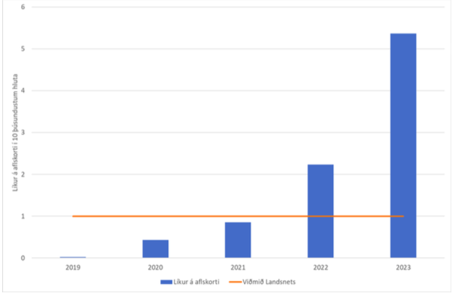 Líkur á aflskorti. Mynd: Landsnet