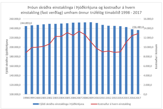 Myndin sýnir þróun skráðra einstaklinga í þjóðkirkjuna og kostnað á hvern einstakling umfram önnur trúfélög tímabilið 1998-2017. Mynd: Dómsmálaráðuneytið
