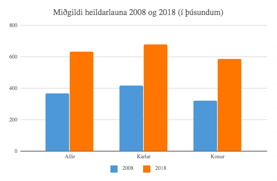 Upplýsingar um laun eru fengnar úr launarannsókn Hagstofu Íslands, sjá hér. https://hagstofa.is/talnaefni/samfelag/laun-og-tekjur/laun/ Yfirlit yfir þróun hámarksgreiðslna Fæðingarorlofssjóðs má sjá hér.  http://www.faedingarorlof.is/upphaedir-faedingarorlofs-og-faedingarstyrks/