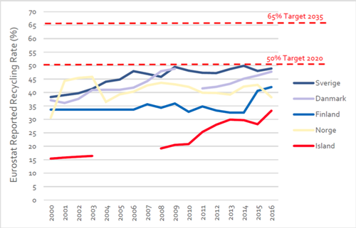 Hlutfall endurvinnslu á heimilisúrgangi á Norðurlöndunum, greint af Eurostat. Mynd er fengin frá rannsókn Norðurlandaráðs frá árinu 2019