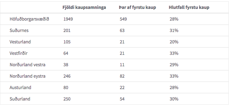 Kaupsamningar á þriðja ársfjórðungi Mynd:ÞJóðskrá