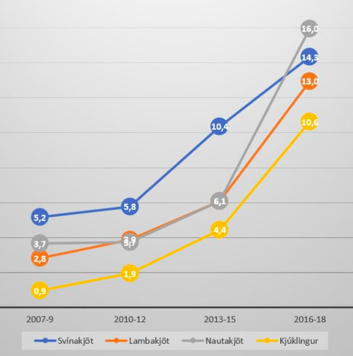 Hlutfall ungra kvenna (18-24 ára) sem segjast aldrei borða svínakjöt, lambakjöt, nautakjöt eða kjúkling. Mynd:Gallup.