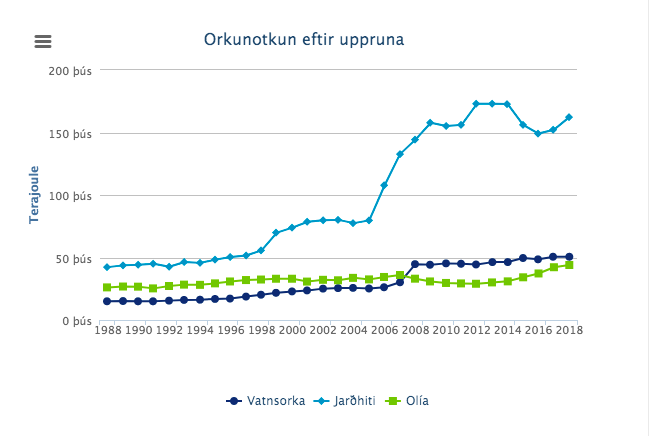 Orkunotkun hér á landi eftir uppruna. Mynd:Hagstofa Íslands