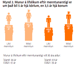 Mikil  menntun er skilgreind sem menntun á háskólastigi á meðan að lágt menntunarstig er að hafa ekki lokið framhaldsskólanámi. Mynd:OECD
