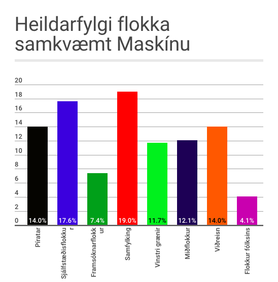Fylgi flokka samkvæmt könnun Maskínu í desember 2019.